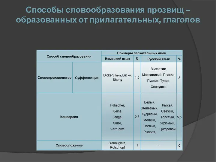 Способы словообразования прозвищ –образованных от прилагательных, глаголов