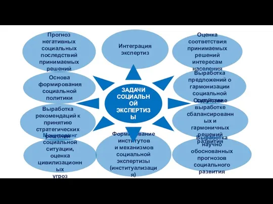 Интеграция экспертиз Выработка научно обоснованных прогнозов социального развития Оценка соответствия