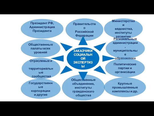 Правительство Российской Федерации Крупные промышленные комплексы и др. Министерства и