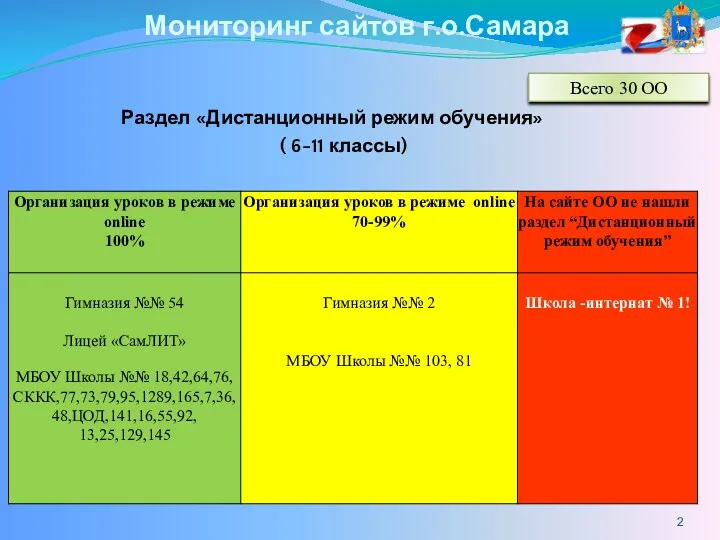 Раздел «Дистанционный режим обучения» ( 6-11 классы) Мониторинг сайтов г.о.Самара Всего 30 ОО