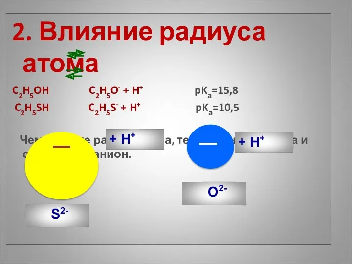 2. Влияние радиуса атома C2H5OH C2H5O- + H+ pKа=15,8 C2H5SH