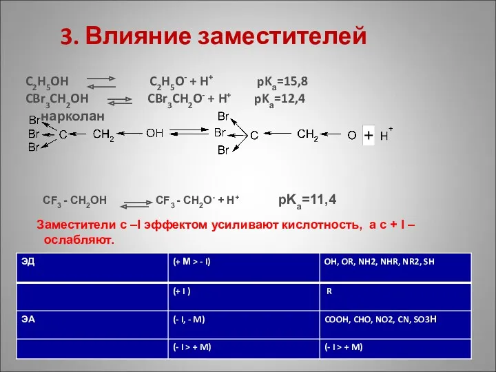 3. Влияние заместителей C2H5OH C2H5O- + H+ pKа=15,8 CBr3CH2OH CBr3CH2O-