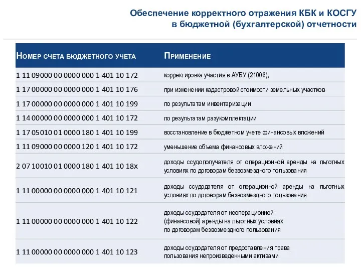 Обеспечение корректного отражения КБК и КОСГУ в бюджетной (бухгалтерской) отчетности