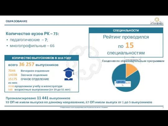 ОБРАЗОВАНИЕ СПЕЦИАЛЬНОСТИ Рейтинг проводился по 15 специальностям КОЛИЧЕСТВО ВЫПУСКНИКОВ В 2018 ГОДУ всего