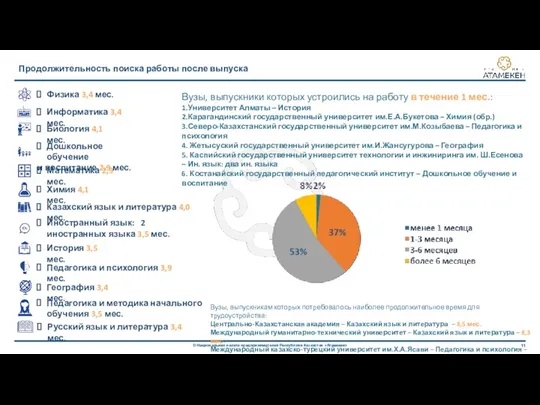 Продолжительность поиска работы после выпуска Вузы, выпускники которых устроились на работу в течение