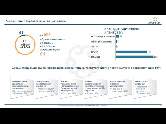 Аккредитация образовательной программы из 505 образовательных программ не прошли аккредитацию 61 505 68