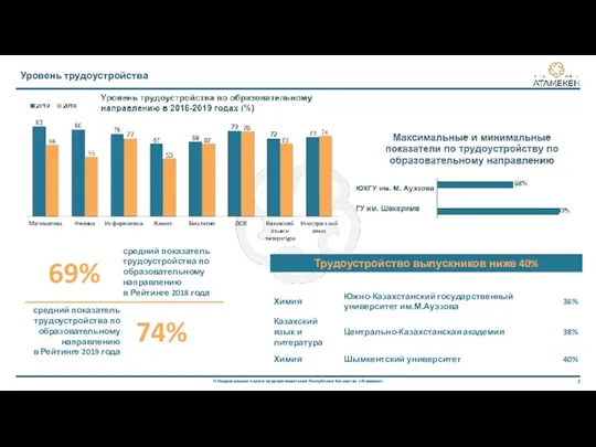 Уровень трудоустройства Трудоустройство выпускников ниже 40% средний показатель трудоустройства по образовательному направлению в