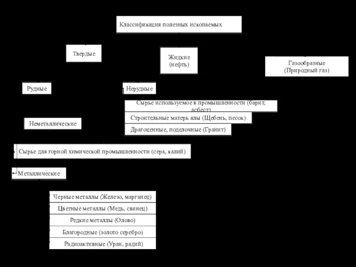 Классификация полезных ископаемых Газообразные (Природный газ) Жидкие (нефть) Твердые Рудные