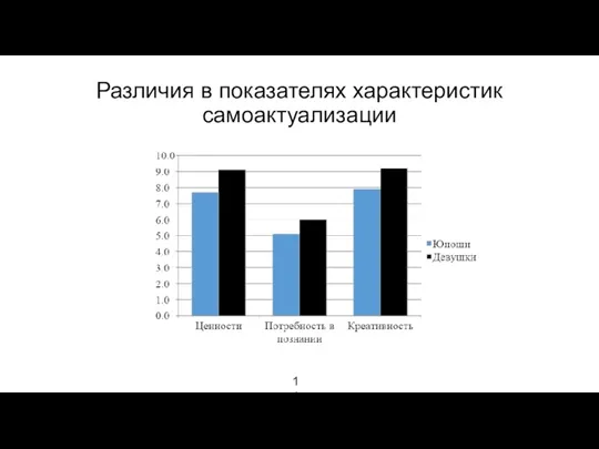 Различия в показателях характеристик самоактуализации 11