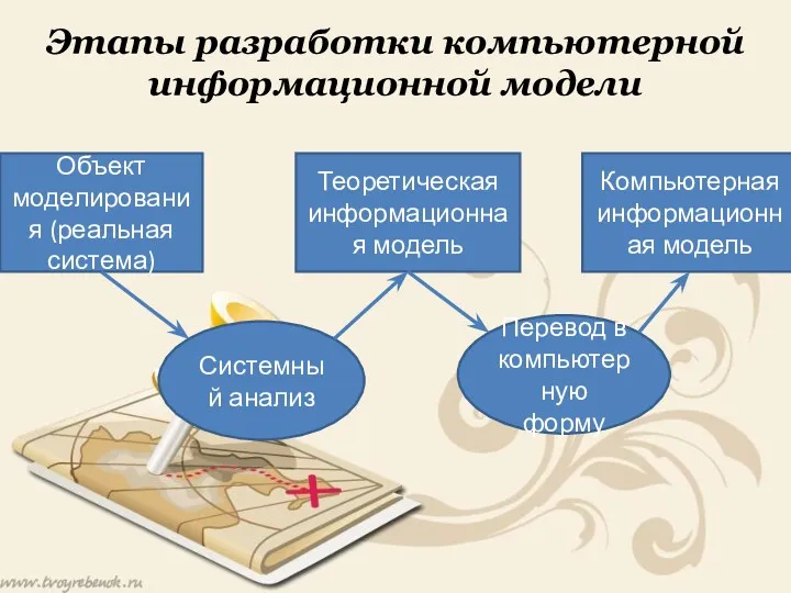 Этапы разработки компьютерной информационной модели Объект моделирования (реальная система) Системный