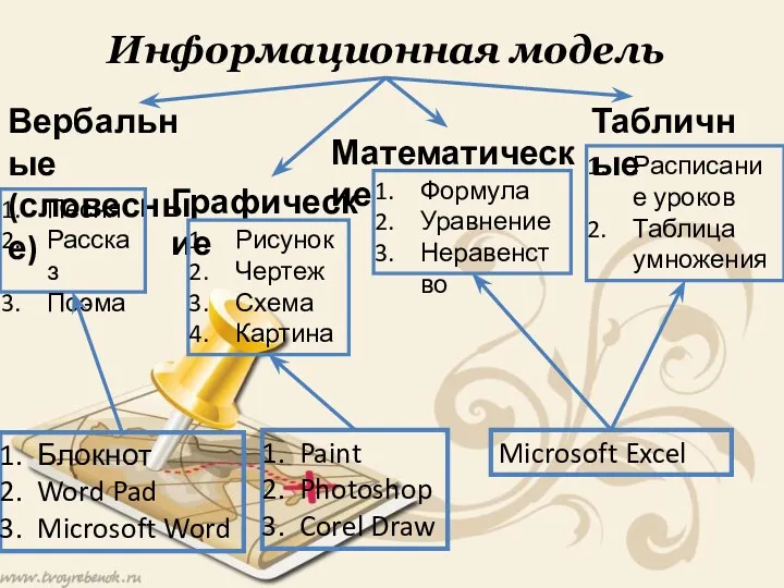 Информационная модель Вербальные (словесные) Графические Табличные Песня Рассказ Поэма Рисунок