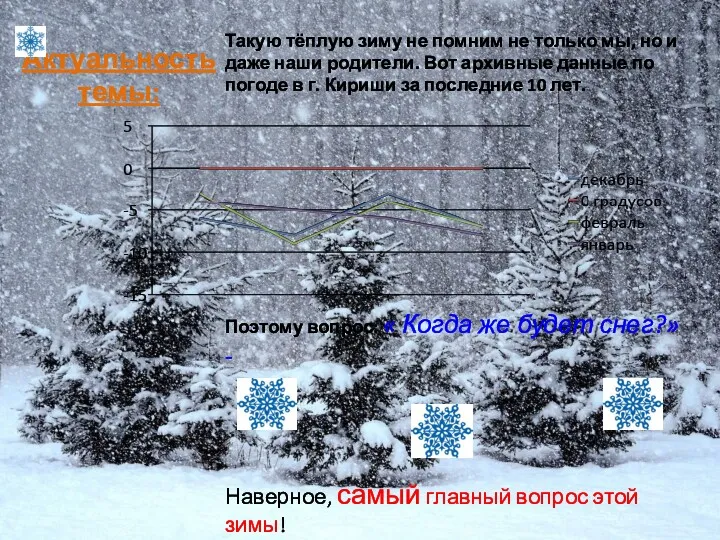 Актуальность темы: Такую тёплую зиму не помним не только мы,