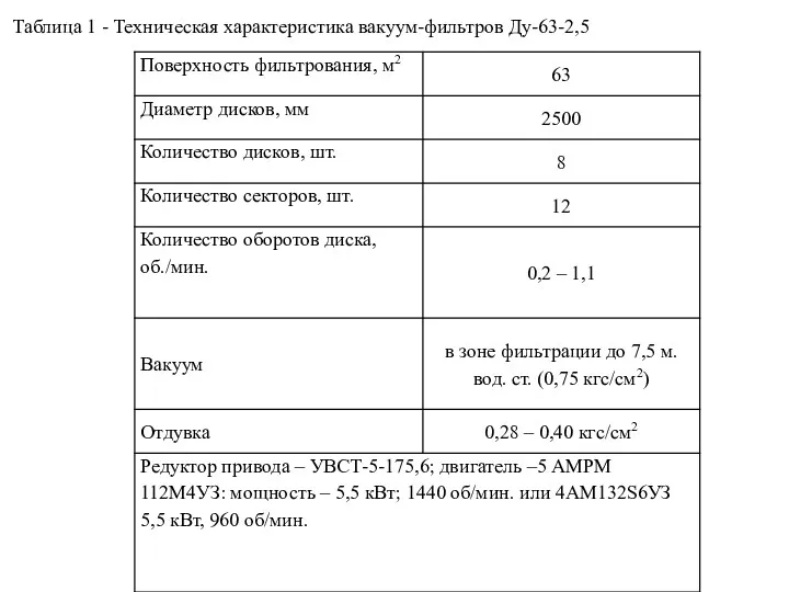 Таблица 1 - Техническая характеристика вакуум-фильтров Ду-63-2,5