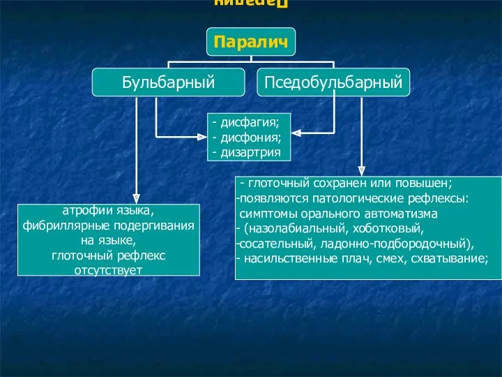 Паралич - дисфагия; - дисфония; - дизартрия атрофии языка, фибриллярные