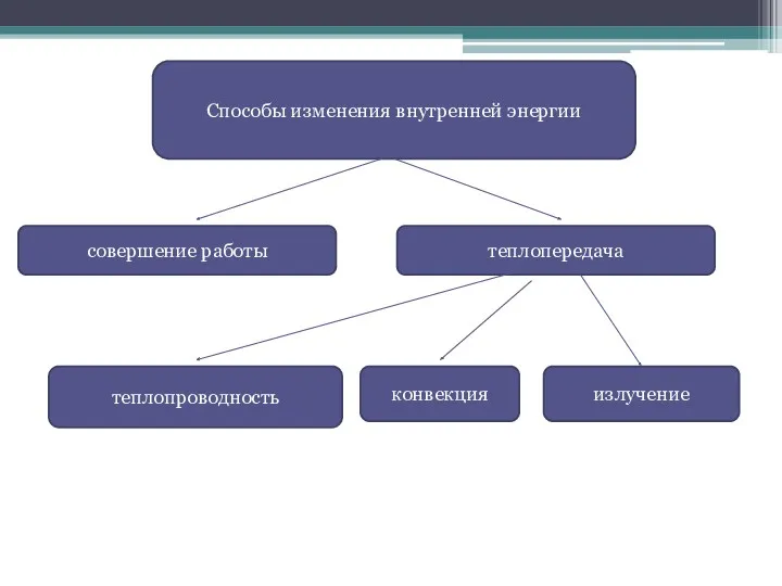 Способы изменения внутренней энергии совершение работы теплопередача теплопроводность конвекция излучение