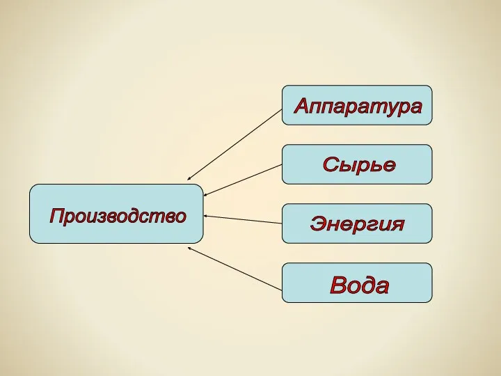 Производство Аппаратура Сырье Энергия Вода