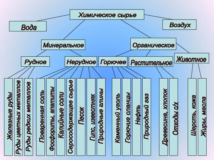 Химическое сырье Вода Воздух Минеральное Рудное Нерудное Органическое Горючее Растительное