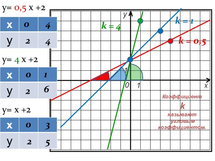 y= 0,5 х +2 y= 4 х +2 y= х