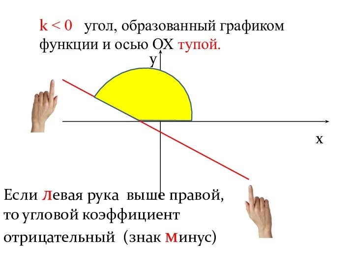 k x y Если левая рука выше правой, то угловой коэффициент отрицательный (знак минус)