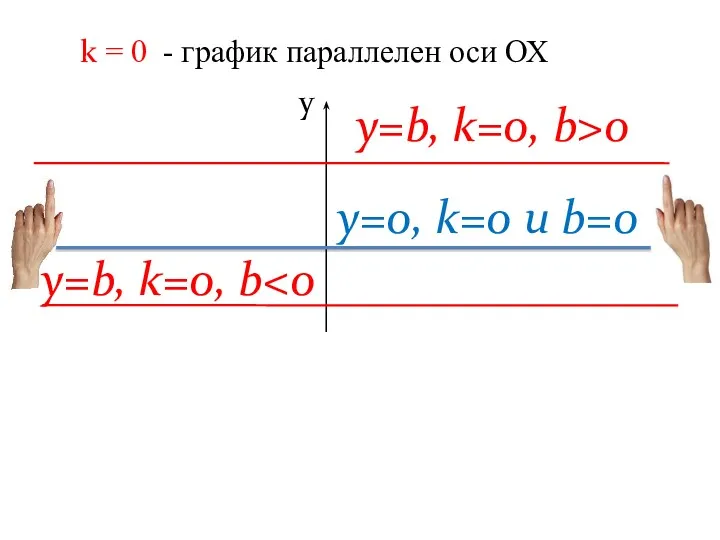 k = 0 - график параллелен оси ОХ x y