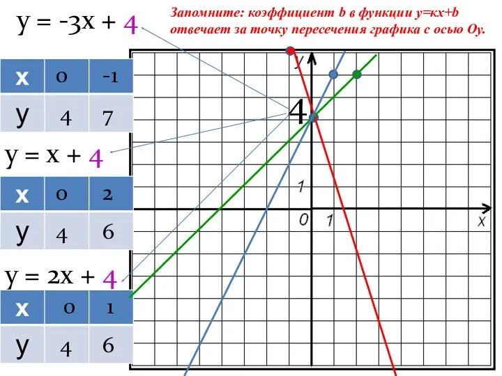 у = -3х + 4 у = х + 4