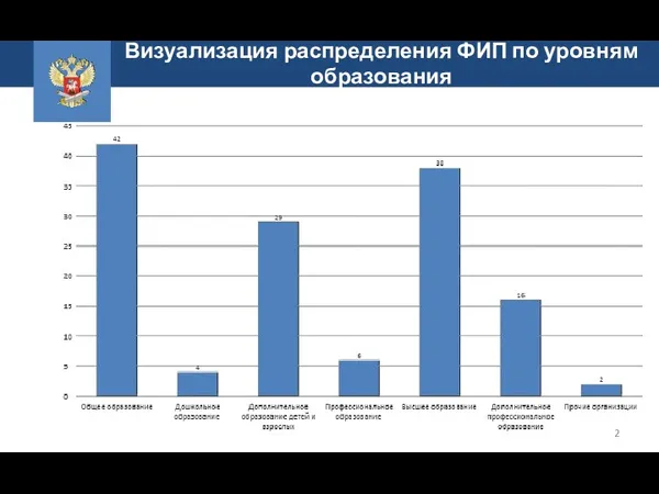 Визуализация распределения ФИП по уровням образования