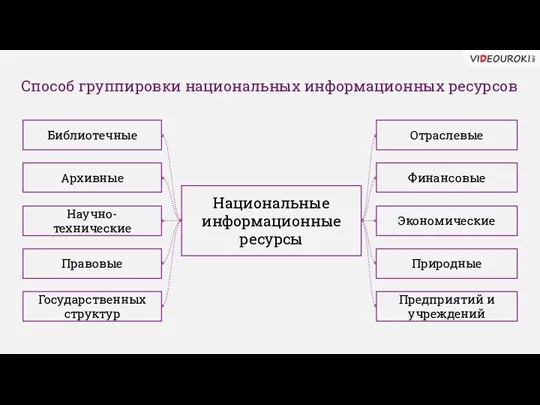 Способ группировки национальных информационных ресурсов Национальные информационные ресурсы Архивные Научно-технические