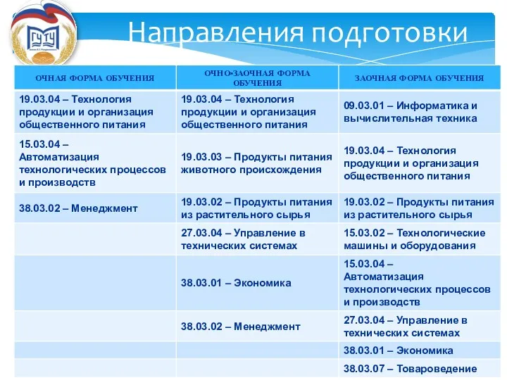 Направления подготовки