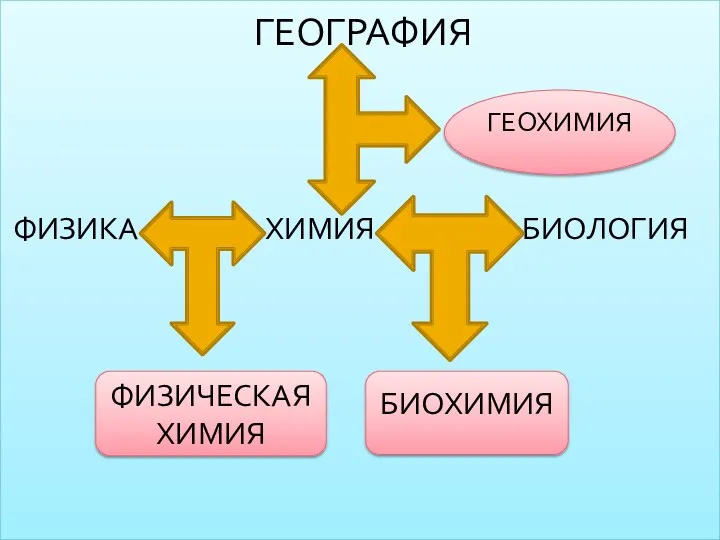 ГЕОГРАФИЯ ФИЗИКА ХИМИЯ БИОЛОГИЯ ГЕОХИМИЯ ФИЗИЧЕСКАЯ ХИМИЯ БИОХИМИЯ