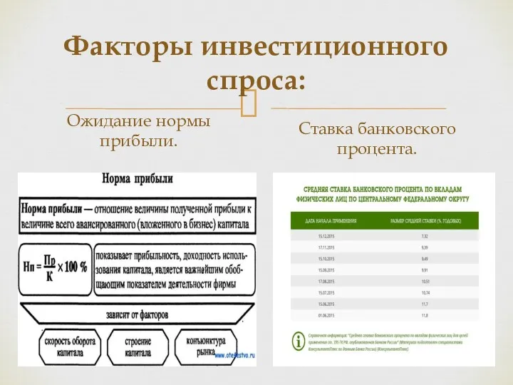 Факторы инвестиционного спроса: Ожидание нормы прибыли. Ставка банковского процента.