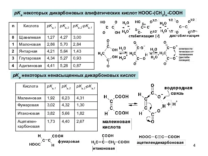pKa некоторых дикарбоновых алифатических кислот HOOC-(CH2)n-COOH pKa некоторых ненасыщенных дикарбоновых кислот