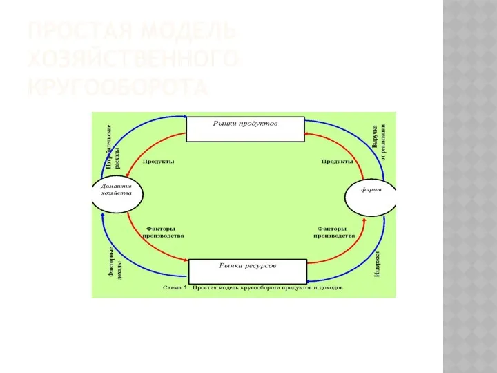 ПРОСТАЯ МОДЕЛЬ ХОЗЯЙСТВЕННОГО КРУГООБОРОТА