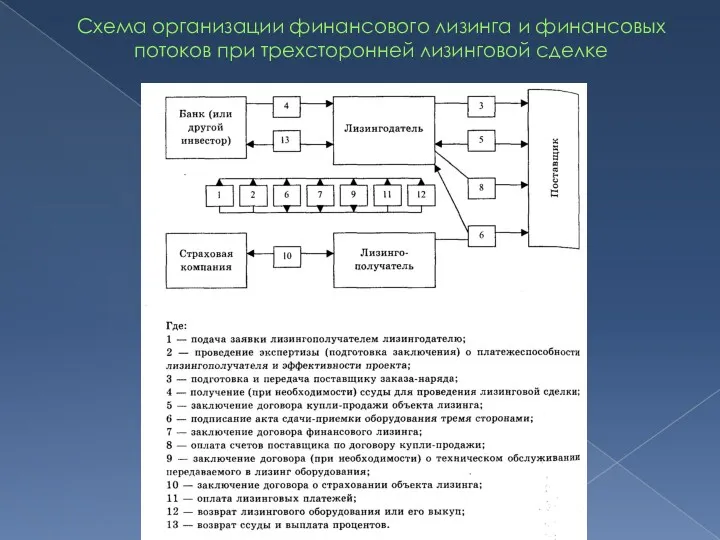 Схема организации финансового лизинга и финансовых потоков при трехсторонней лизинговой сделке