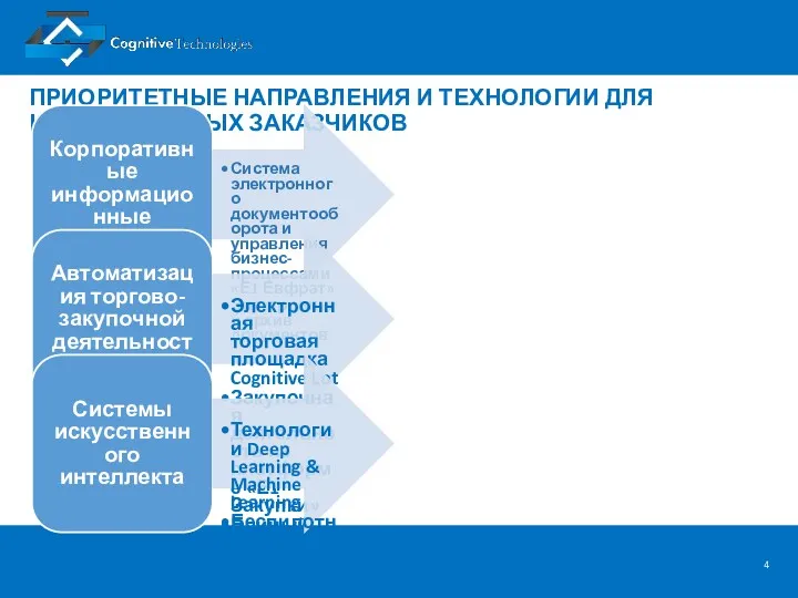 ПРИОРИТЕТНЫЕ НАПРАВЛЕНИЯ И ТЕХНОЛОГИИ ДЛЯ КОРПОРАТИВНЫХ ЗАКАЗЧИКОВ Корпоративные информационные системы