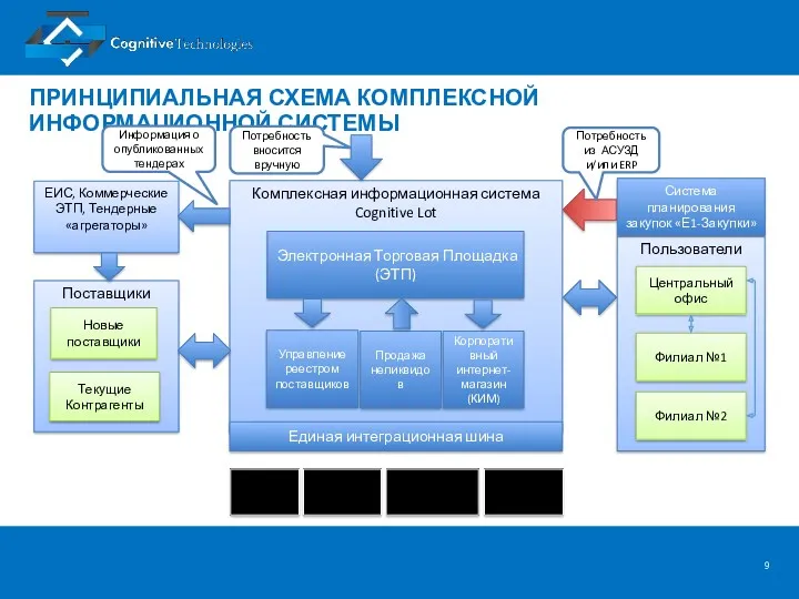 ПРИНЦИПИАЛЬНАЯ СХЕМА КОМПЛЕКСНОЙ ИНФОРМАЦИОННОЙ СИСТЕМЫ Комплексная информационная система Cognitive Lot