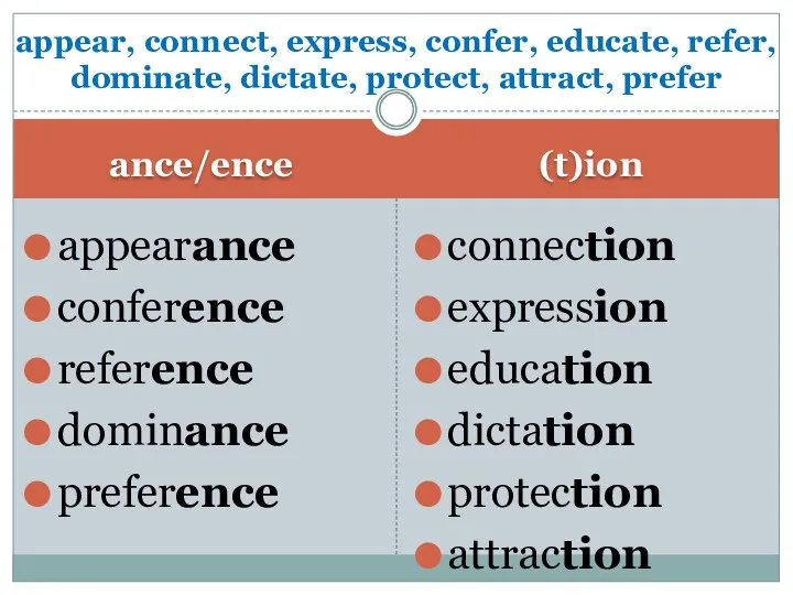 ance/ence (t)ion appearance conference reference dominance preference connection expression education