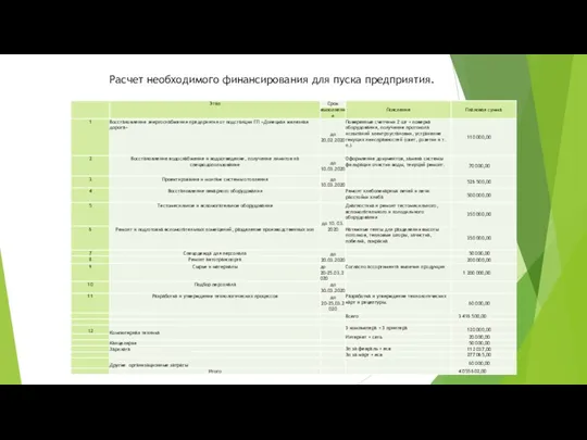 Расчет необходимого финансирования для пуска предприятия.