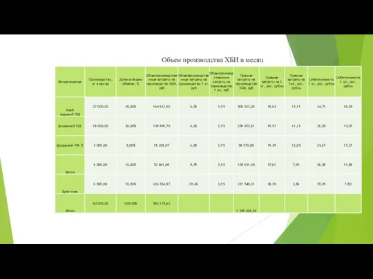 Объем производства ХБИ в месяц