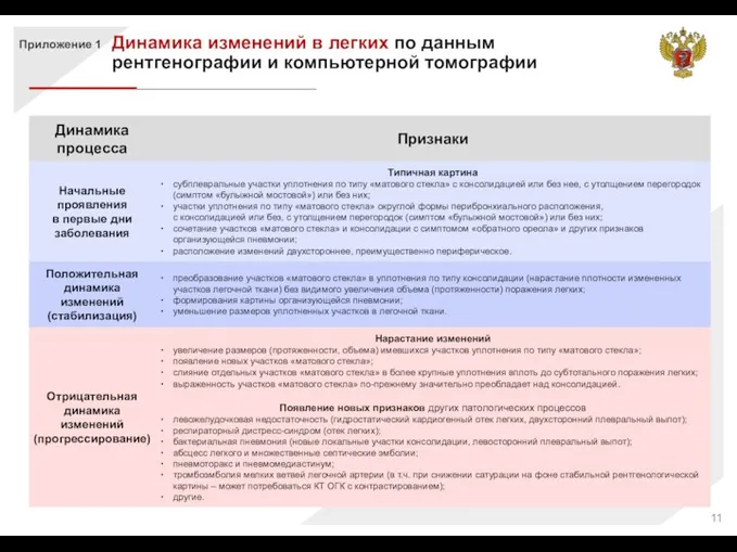 Приложение 1 Динамика изменений в легких по данным рентгенографии и компьютерной томографии