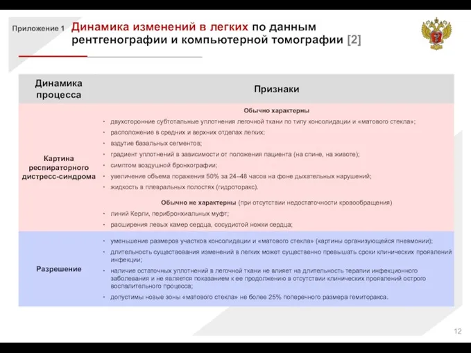 Приложение 1 Динамика изменений в легких по данным рентгенографии и компьютерной томографии [2]