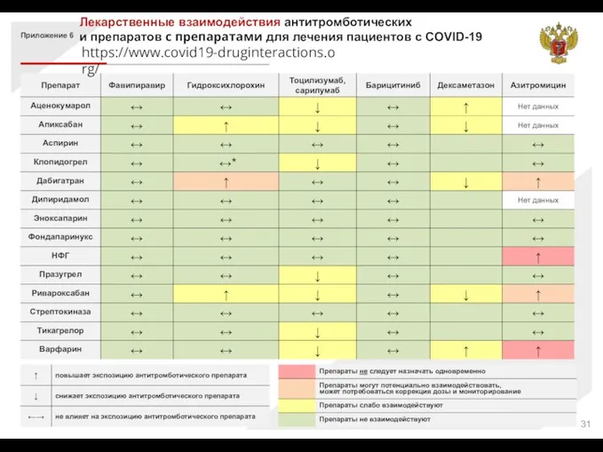 Лекарственные взаимодействия антитромботических и препаратов с препаратами для лечения пациентов с COVID-19 Приложение 6 https://www.covid19-druginteractions.org/