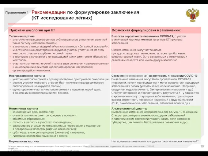 Рекомендации по формулировке заключения (КТ исследование лёгких) *Следует иметь в