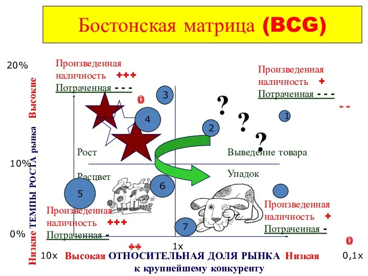 Бостонская матрица (BCG) Высокая ОТНОСИТЕЛЬНАЯ ДОЛЯ РЫНКА Низкая к крупнейшему