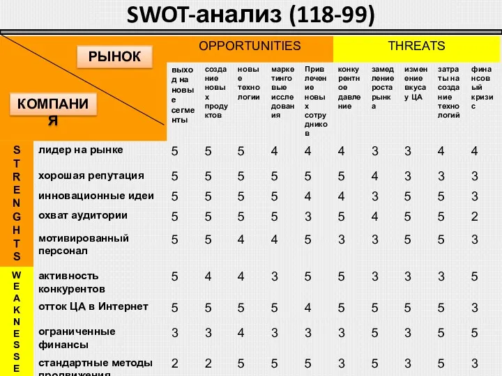 SWOT-анализ (118-99) РЫНОК КОМПАНИЯ