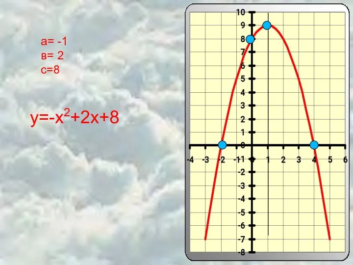 а= -1 в= 2 с=8 у=-х2+2х+8