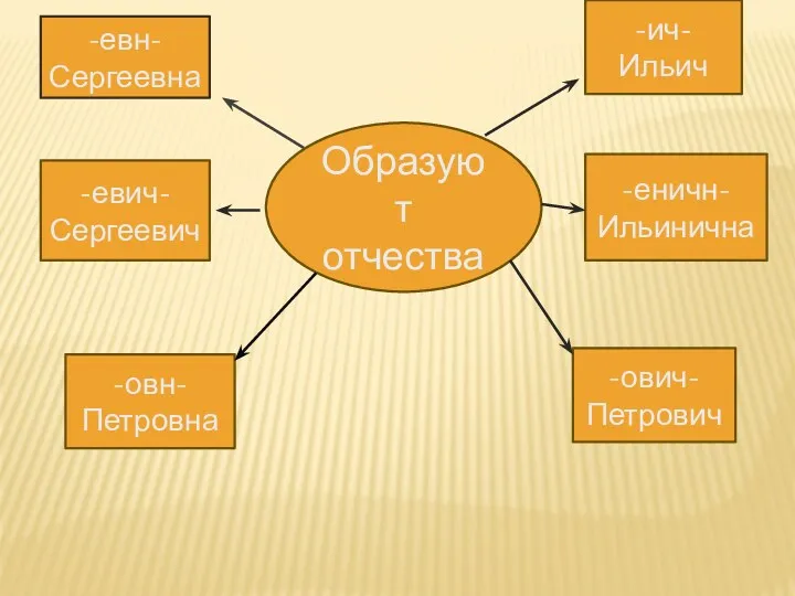 -евн- Сергеевна -евич- Сергеевич -овн- Петровна -ович- Петрович -еничн- Ильинична -ич- Ильич Образуют отчества