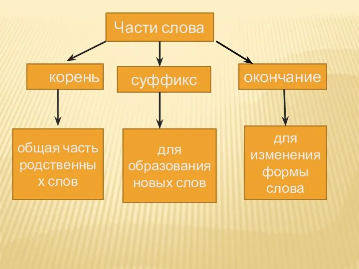 Части слова корень суффикс окончание общая часть родственных слов для