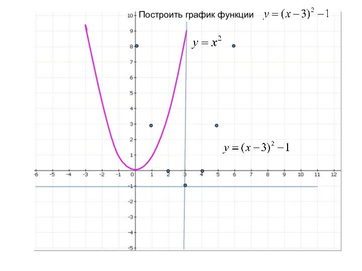 Построить график функции