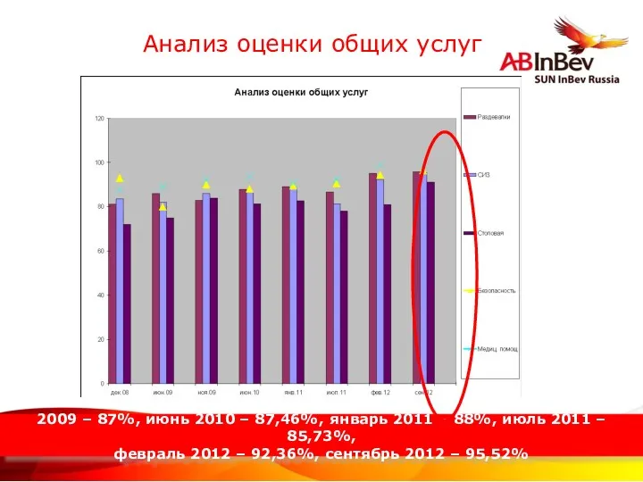 Анализ оценки общих услуг 2009 – 87%, июнь 2010 –