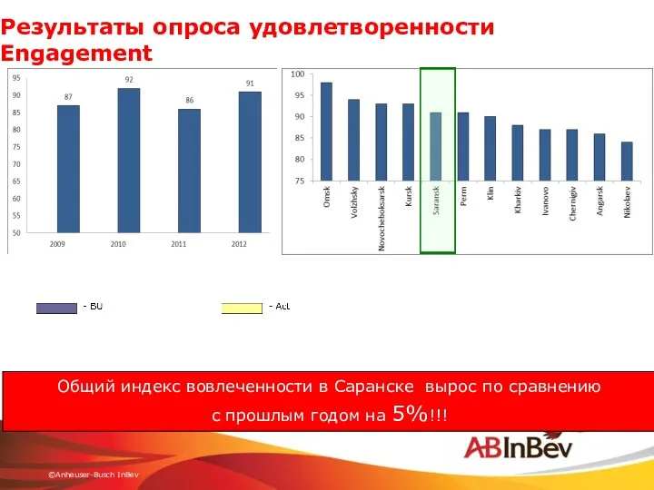 Результаты опроса удовлетворенности Engagement Общий индекс вовлеченности в Саранске вырос